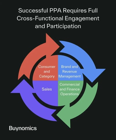 Circular diagram showing collaboration between Consumer &amp; Category, Sales, Brand &amp; Revenue Management, and Commercial &amp; Finance in successful PPA programs