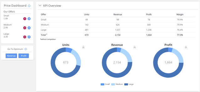 KPI dashboard comparing units sold, revenue, and profit after pricing optimization, demonstrating how a pricing algorithm boosts performance through strategic price adjustments.