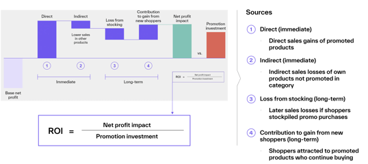 Diagram mapping direct, indirect, and long-term effects of promotions on net profit, ROI, and consumer behavior