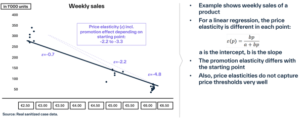 Scatterplot showing differences in elasticity estimation at various price points, highlighting issues with linear modeling of promotion effects