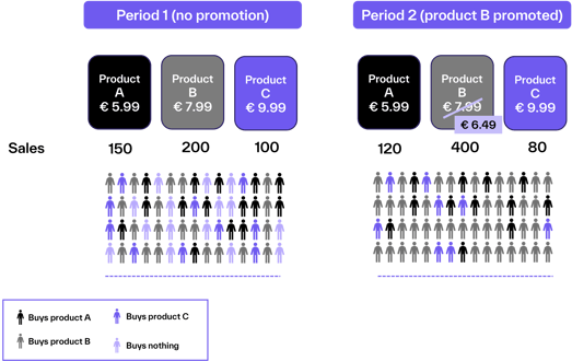Visual comparing shopper decisions and sales before and after a promotion on product B, based on price sensitivity simulation