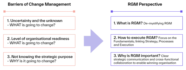 Side-by-side comparison of common change management barriers and corresponding RGM strategies to demystify RGM, enable execution, and communicate strategic purpose