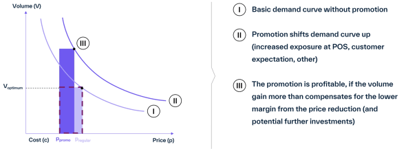 Chart showing demand curve shift from promotions, with labeled effects on price, volume, and profitability across three phases