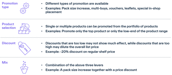 Diagram listing levers available to steer pricing promotions, including type, product selection, discount, and mix combinations