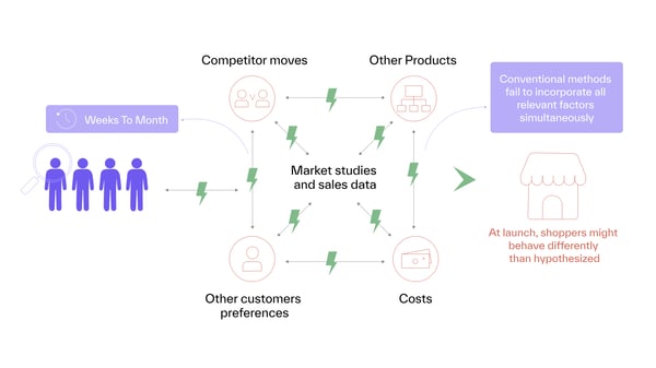 Visual diagram showing how traditional telco pricing methods rely on fragmented data sources—like competitor moves, other products, and customer studies—and fail to capture all relevant factors simultaneously, leading to inaccurate market predictions.