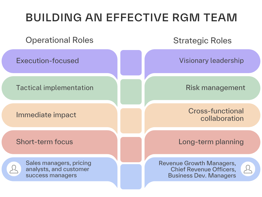 Visual chart outlining the balance between operational roles (like tactical implementation and short-term focus) and strategic roles (such as visionary leadership and long-term planning) in building an effective RGM team and RGM mindset.