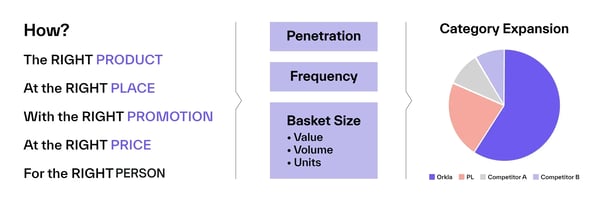 Visual connecting the 4Ps (product, place, promotion, price) to metrics like penetration, frequency, and basket size for category expansion