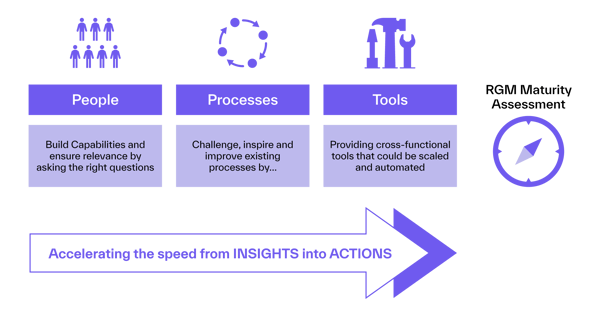 Visual showing the foundational pillars of successful RGM transformation: building capabilities (people), improving processes, and scaling tools