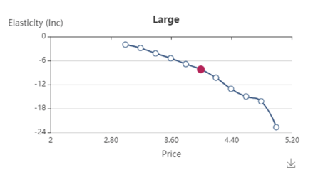 Elasticity curve for the large-sized coffee showing steep demand sensitivity and how the pricing algorithm uses it to determine the ideal price point.