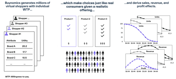 Flowchart showing how Buynomics’ virtual shoppers simulate purchasing behavior, price sensitivity, and promotion outcomes