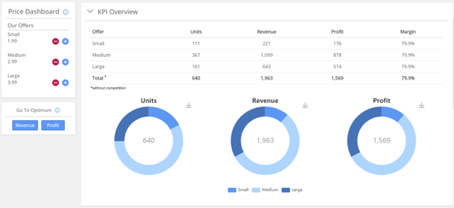 Dashboard showing the impact of decoy pricing with three beverage sizes—small, medium, and large—highlighting how the pricing algorithm nudges customers toward the medium option.