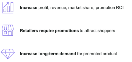 Infographic showing three key reasons FMCG brands run promotions: increasing profit and ROI, satisfying retailer needs, and boosting long-term demand