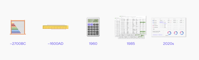 Visual timeline showing the evolution of pricing tools from ancient counting methods to modern-day pricing software.