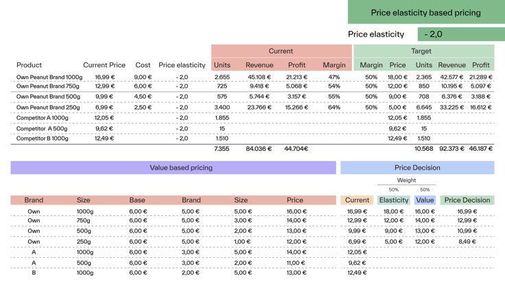 Comparison of pricing strategies using price elasticity-based pricing, value-based pricing, and price decision logic in a pricing tool dashboard.