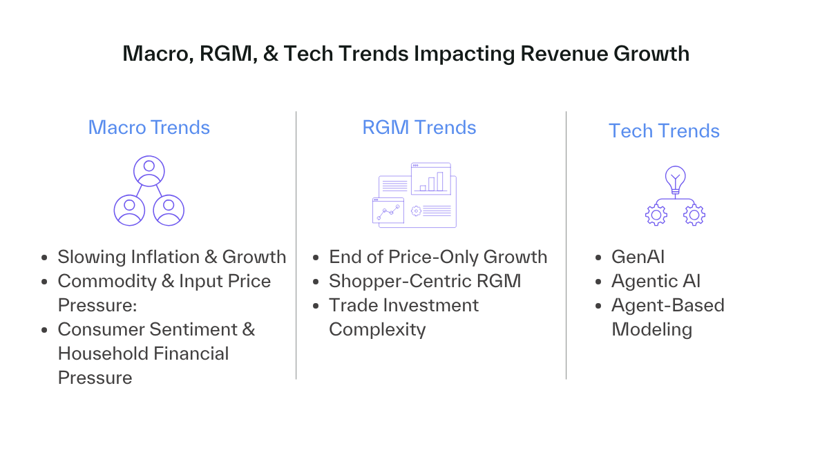 Icons representing macro, rgm, and tech trends