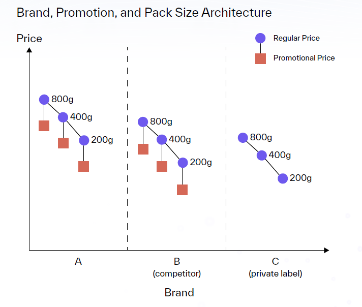 Brand, promotion, and pack size architecture