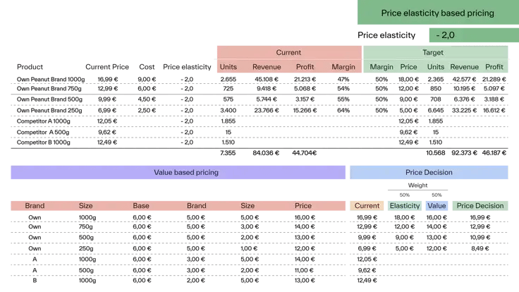 Price Elasticity in Excel