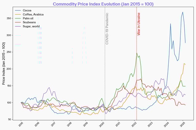 Line chart showing the evolution of the commodity price index from 2015 to 2025, starting at Jan 2015 = 100