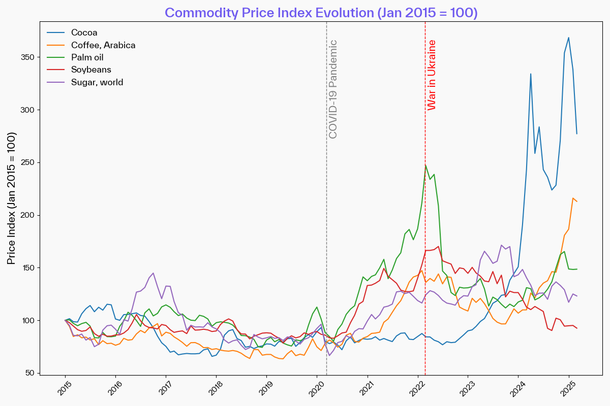Commodity Price Index Evolution (Jan 2015 = 100)