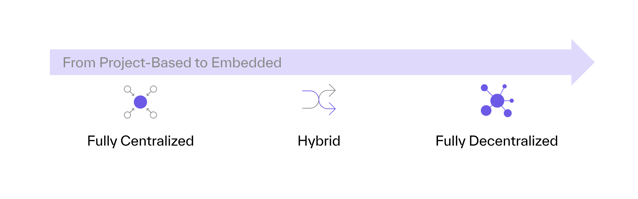 From Project-Based to Embedded (1)