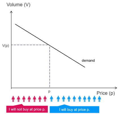 Price demand function in classical economics
