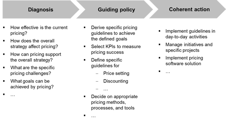 Pricing strategy framework