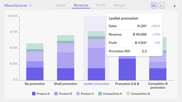 Screenshot of Buynomics promotion solution with bar graphs showing effectiveness of promo strategies under tariff impact
