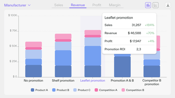 Bar chart comparing sales, revenue, and profit outcomes across different telco promotion strategies. The simulation highlights how machine learning with Buynomics helps optimize leaflet promotions for higher ROI in competitive telco markets.