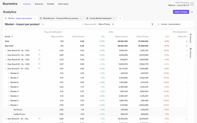 Buynomics dashboard showing product-level impact of pricing decisions across various SKUs using virtual shopper data.