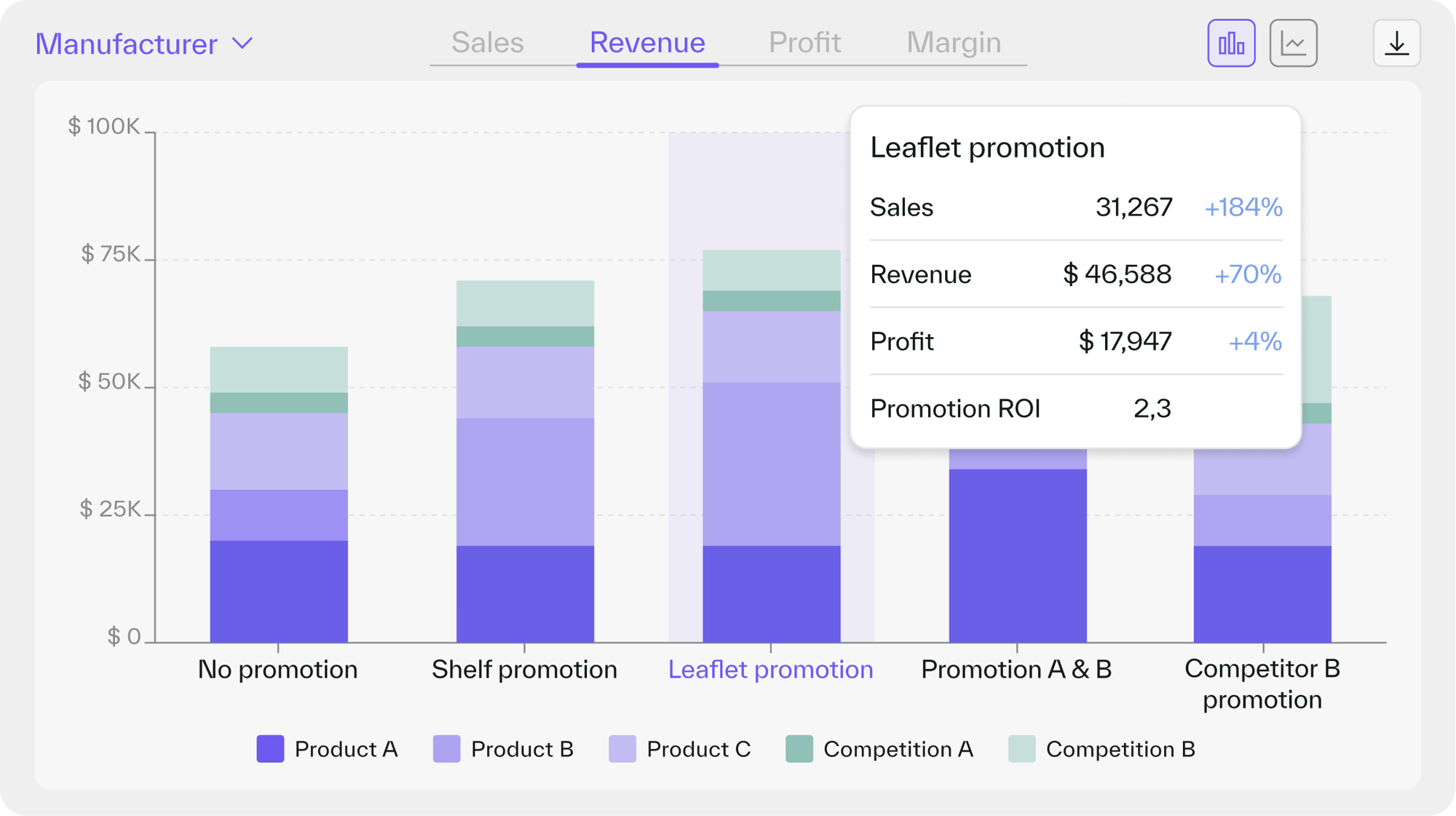 Promotion ROI