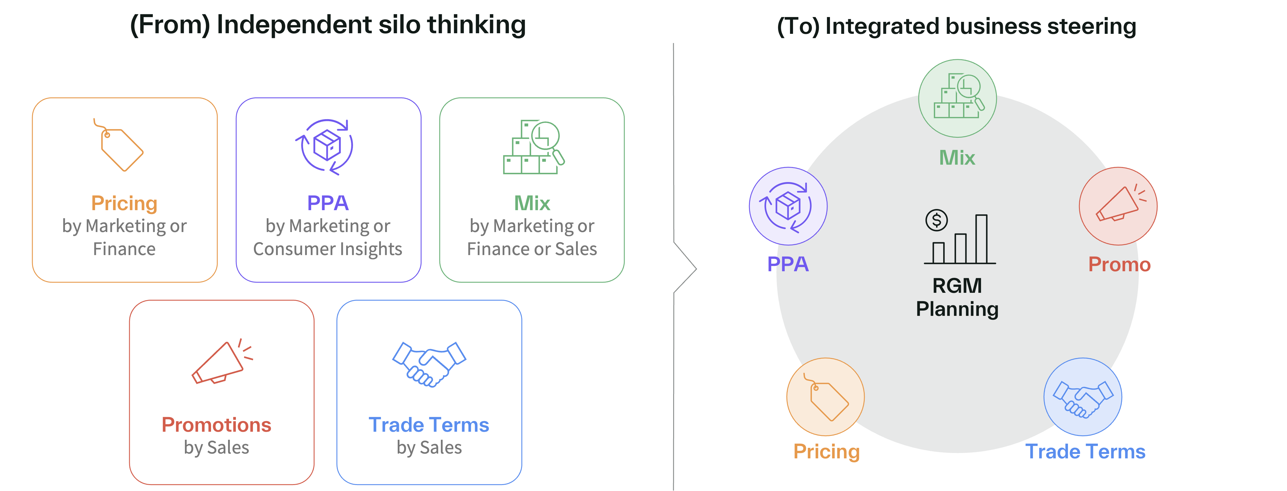 Comparison of siloed RGM changes and activities by function vs. integrated RGM planning across Pricing, PPA, Mix, Promo, and Trade Terms
