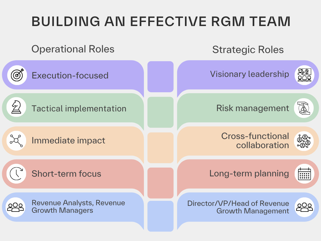 Operational roles compared to strategic roles in revenue growth management