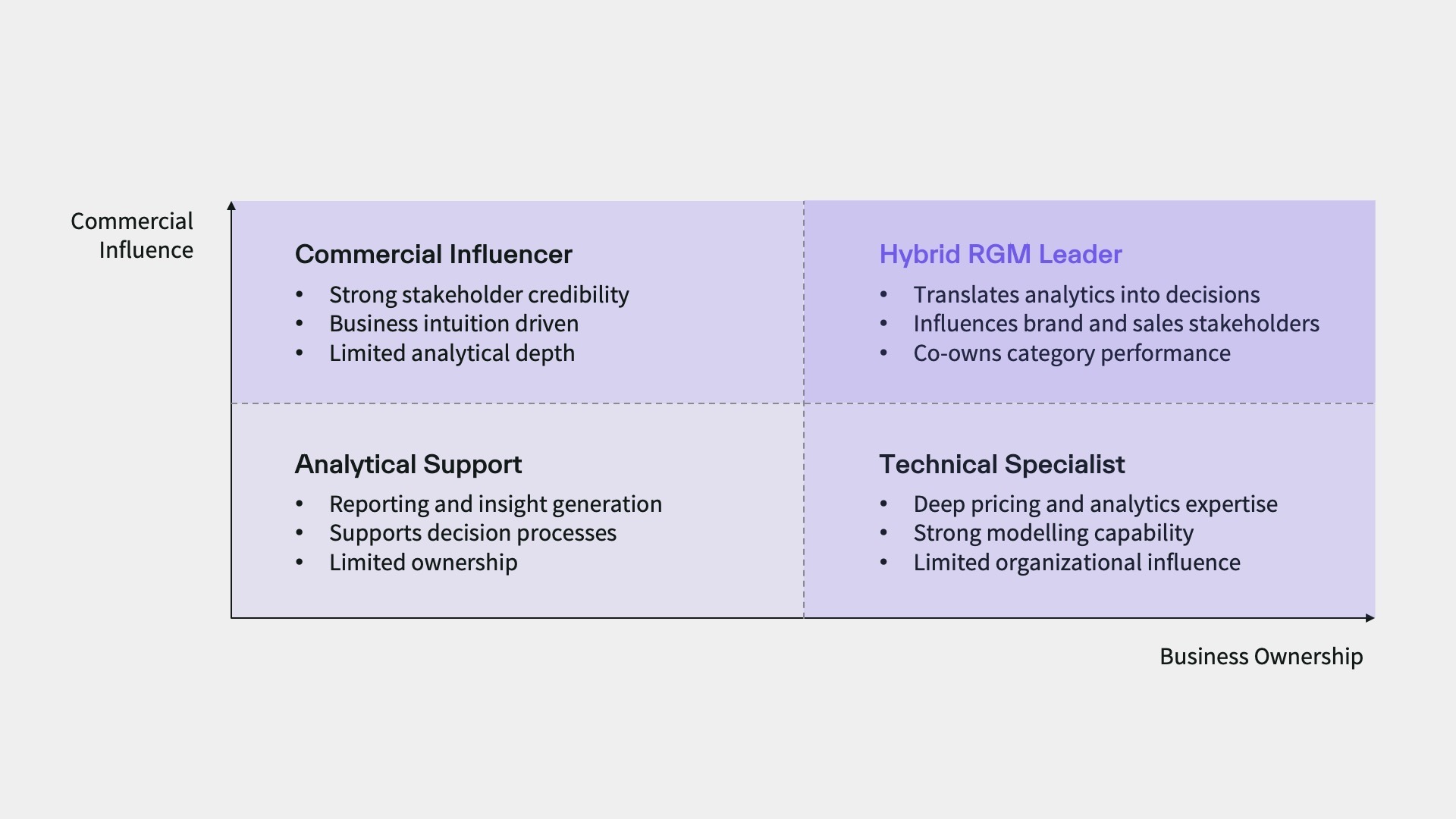 Commercial influence and business ownership chart for RGM