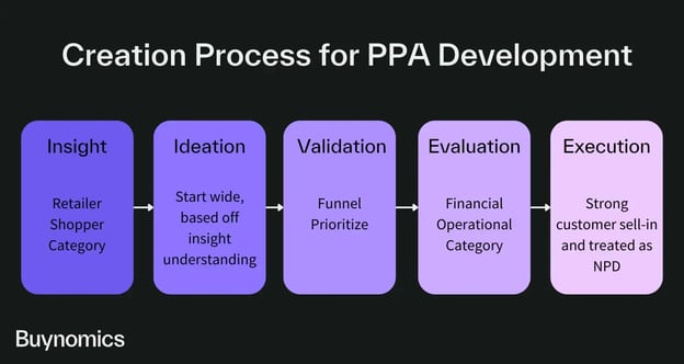 Flowchart outlining five steps in PPA development: Insight, Ideation, Validation, Evaluation, and Execution for optimized product and pricing decisions