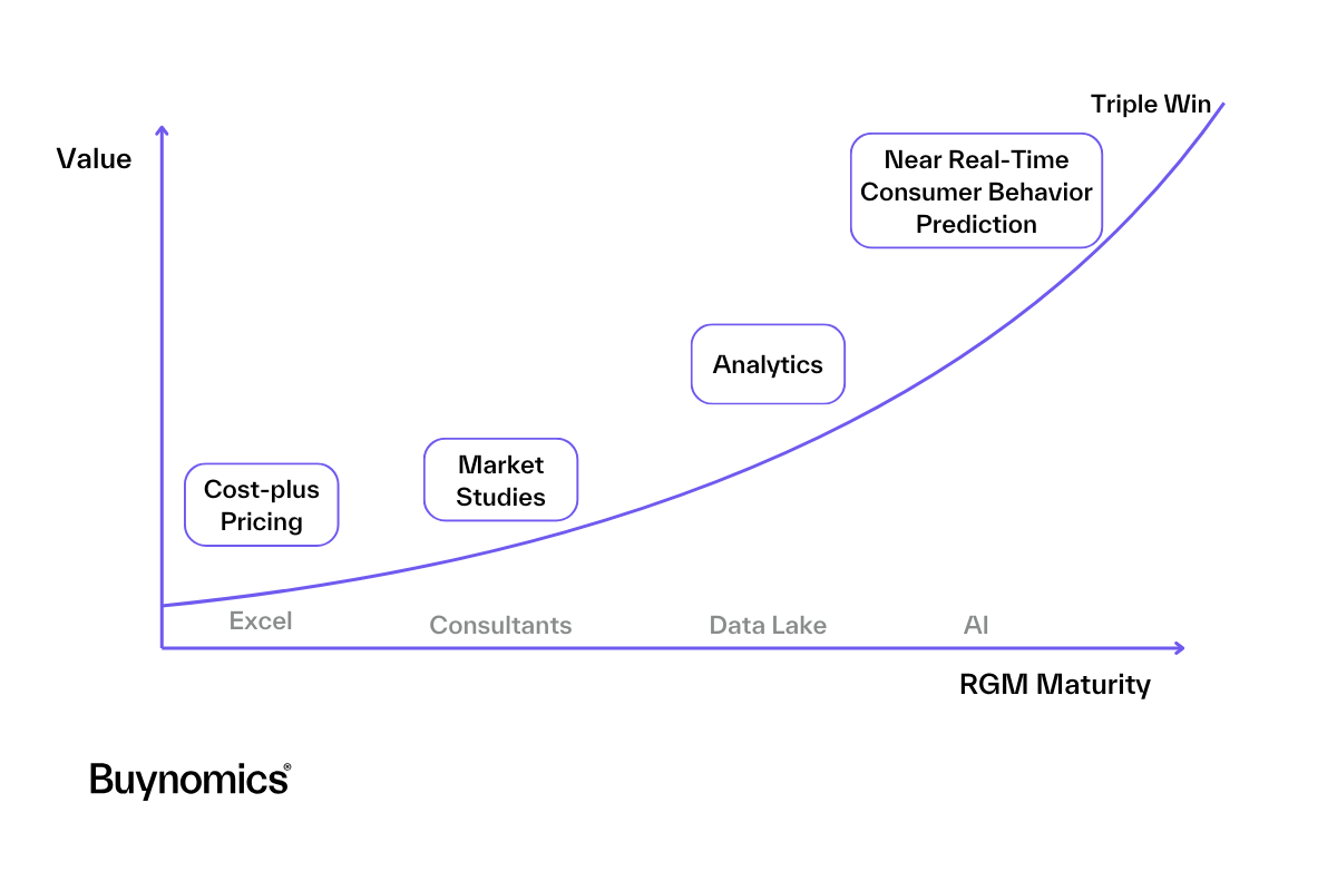RGM Maturity in the Age of AI