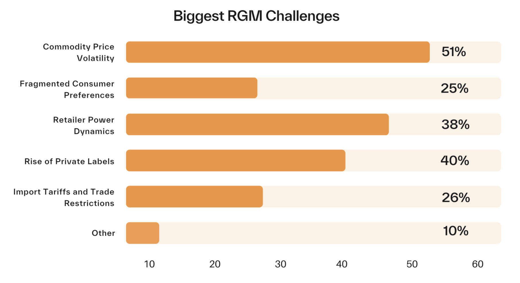 Biggest RGM Challenges Chart