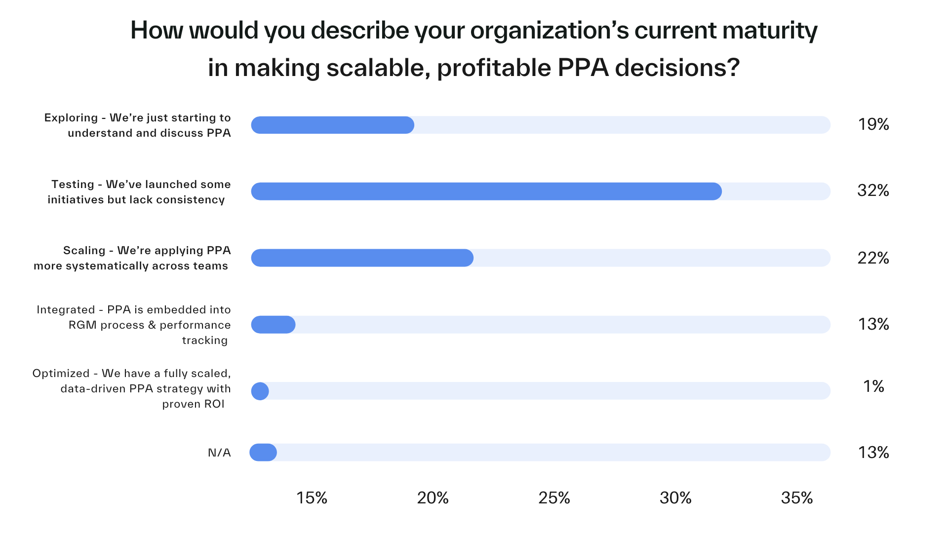 PPA Maturity Survey Results