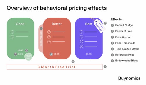 Overview of behavioral pricing effects and how they're used