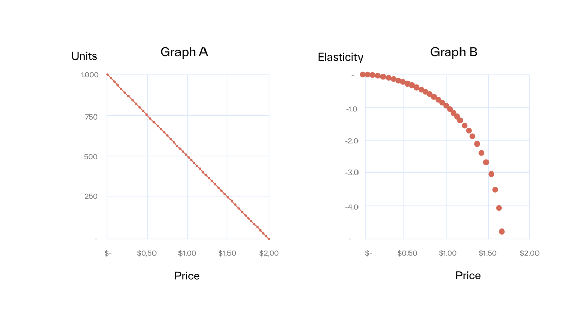 The Truth About Price Elasticity