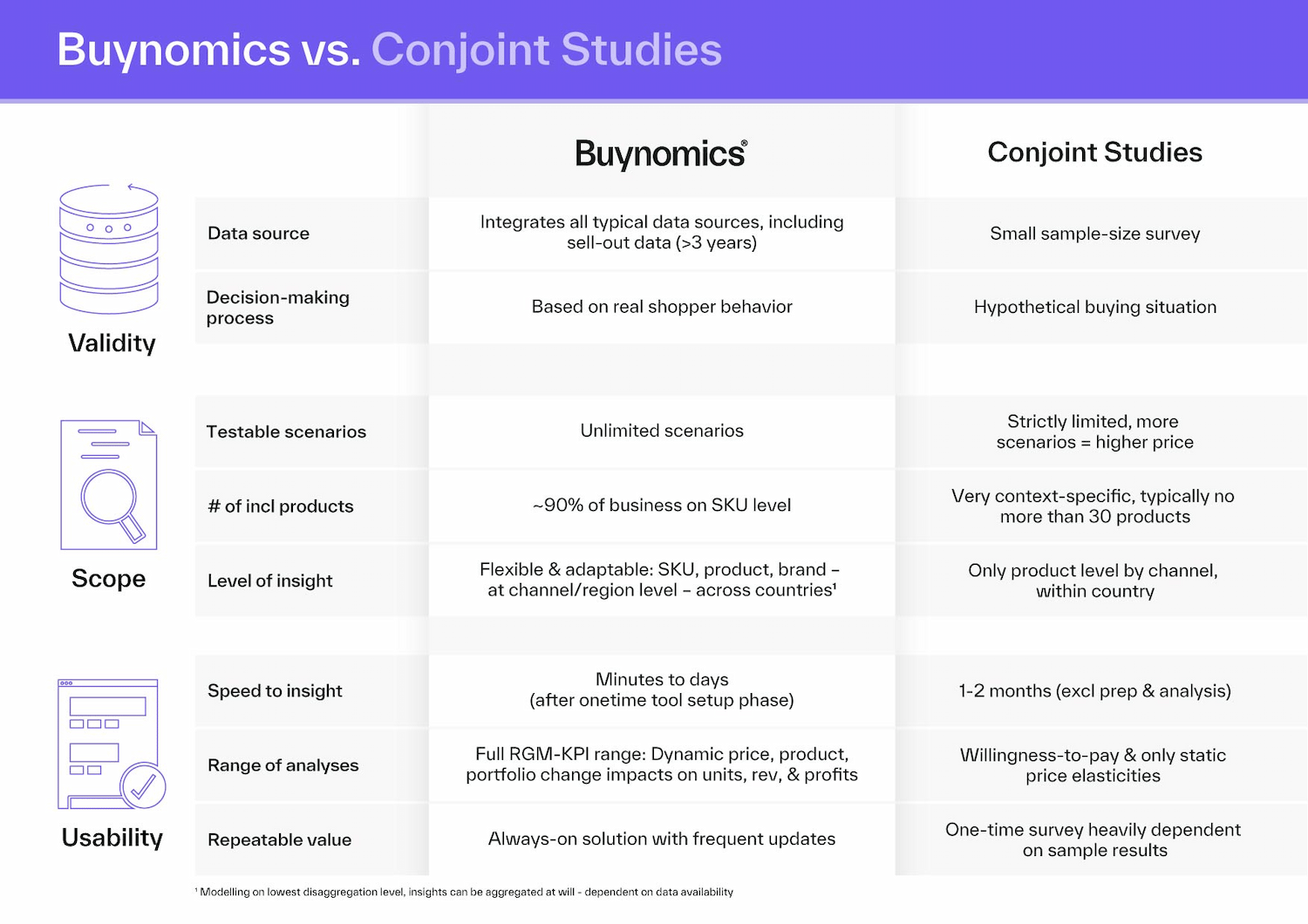 Buynomics compared to conjoint studies in terms of validity, scope, and usability