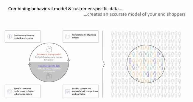 Turn behavioral models and customer data into an accurate model of your shoppers for running simulations