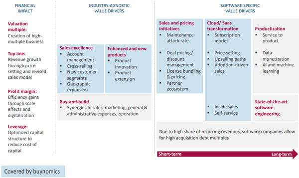 buynomics can cover several value levers in PE software deals