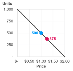 Price Elasticity Graph A