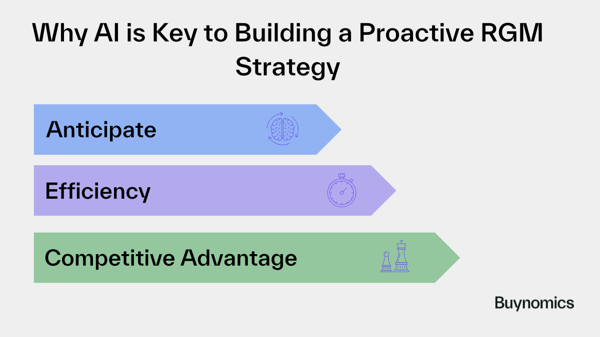 why ai is key to proactive rgm 